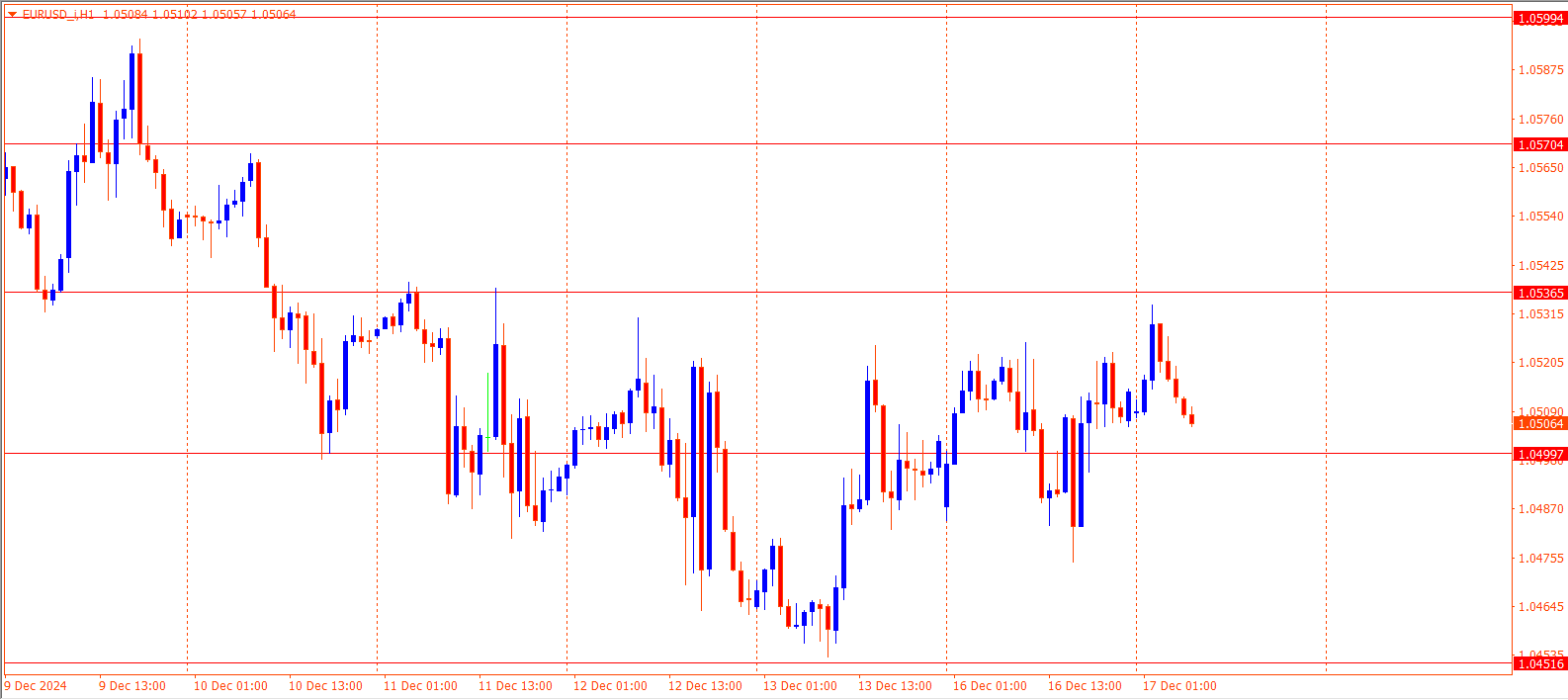 EURUSD